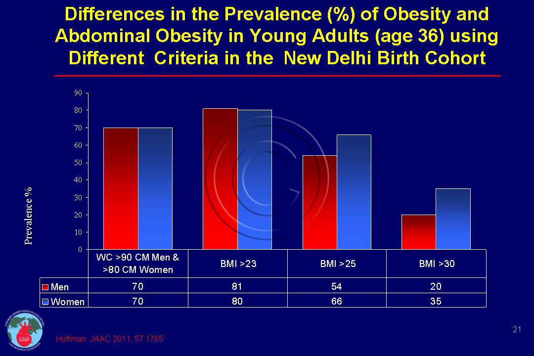Abdominal Obesity In Indians Cadi