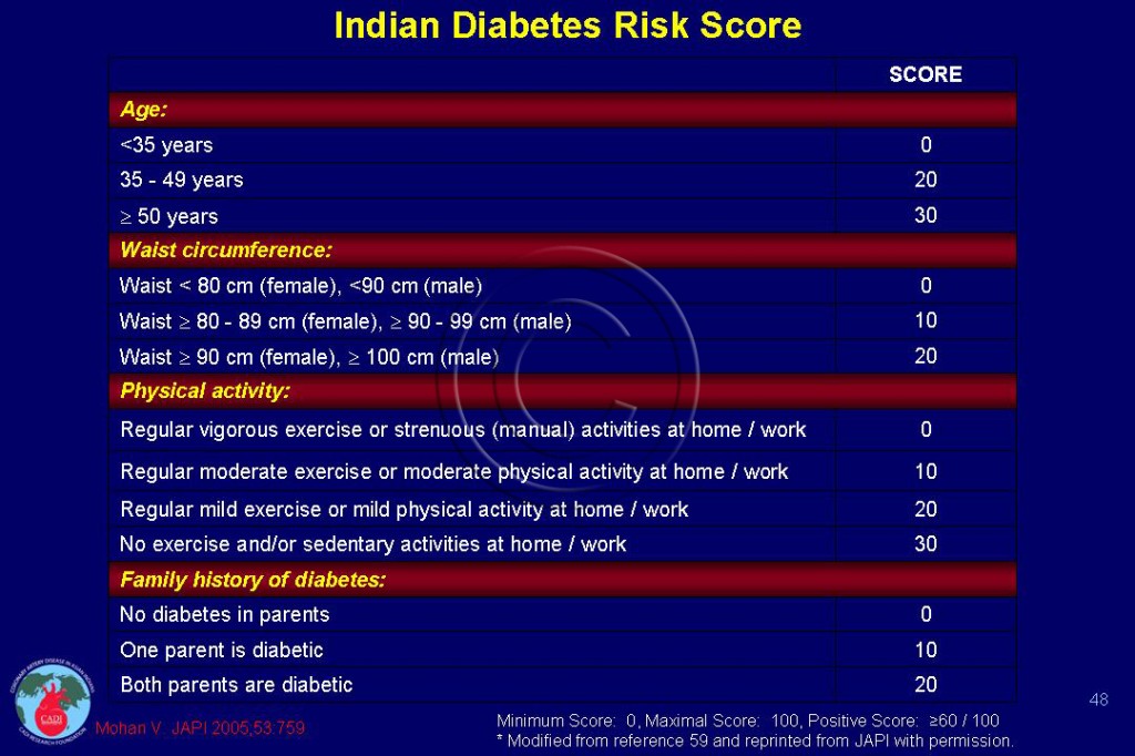 Diabetes Score Chart