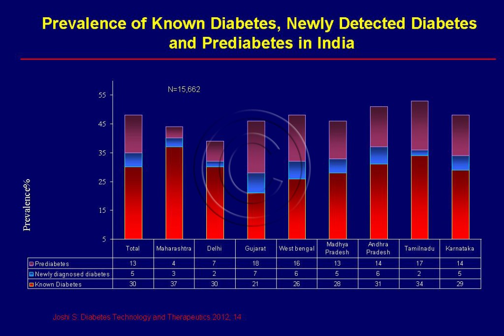 Diabetes in India | Cadi