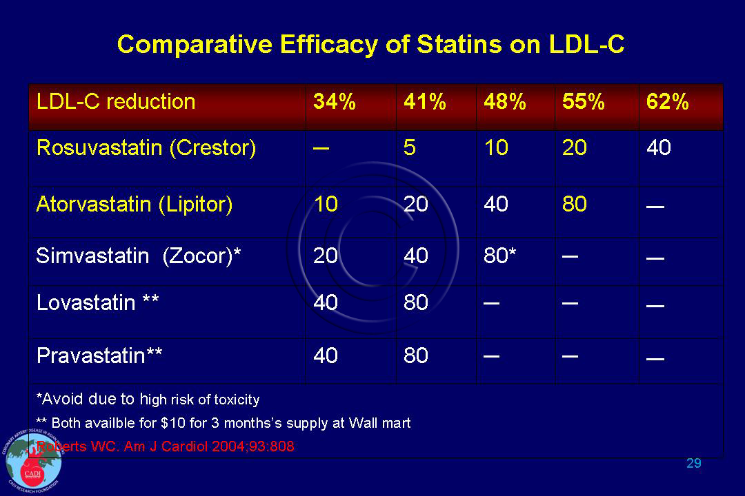 Statin Triglyceride Reduction Chart